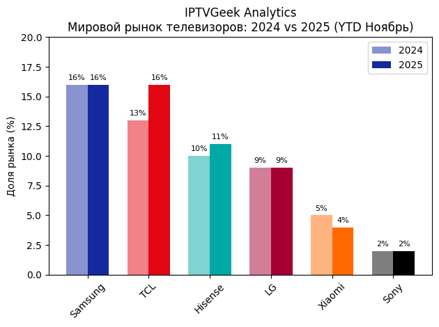 График роста продаж ТВ-рынка в 2024-2025 году