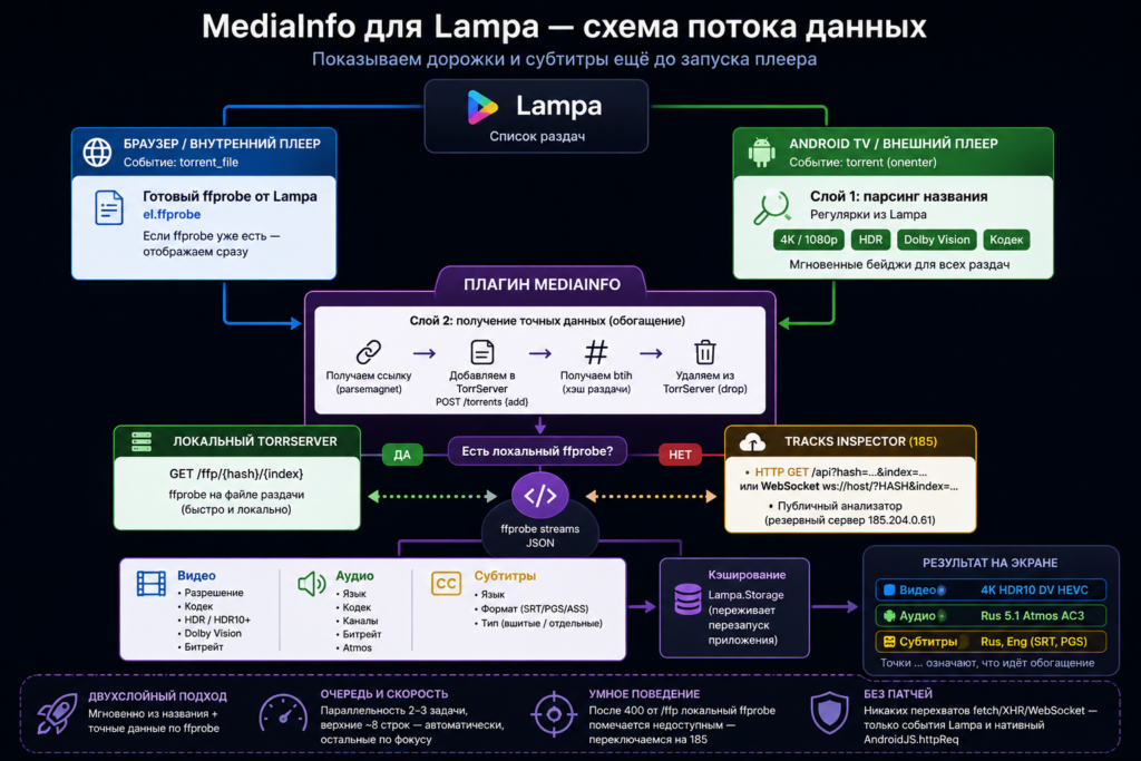 Схема потока данных плагина MediaInfo для Lampa