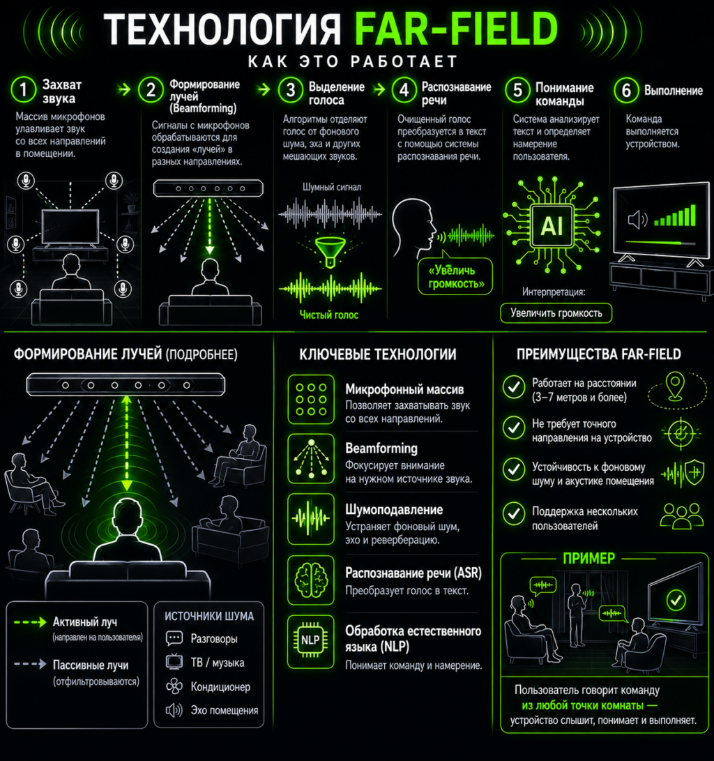 Технология Far-field